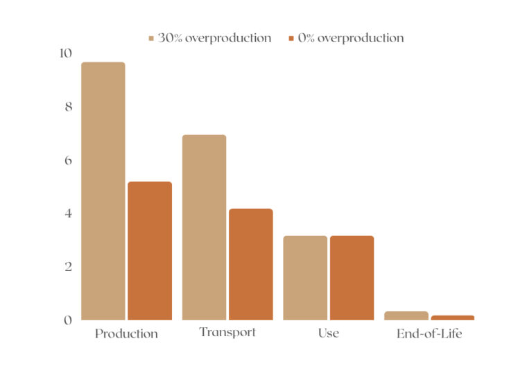 Overproduction Example Graph Fashion's Carbon Countdown: Rethinking Overproduction